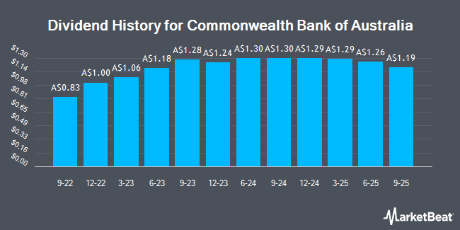 Dividend History for Commonwealth Bank of Australia (ASX:CBAPI)
