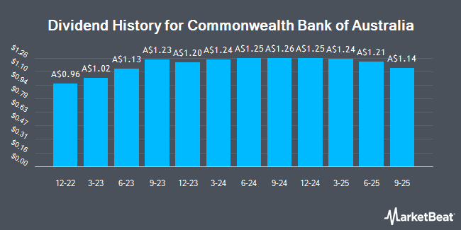 Dividend History for Commonwealth Bank of Australia (ASX:CBAPJ)