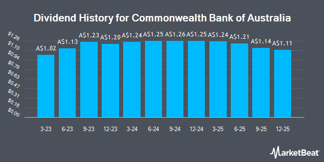 Dividend History for Commonwealth Bank of Australia (ASX:CBAPK)