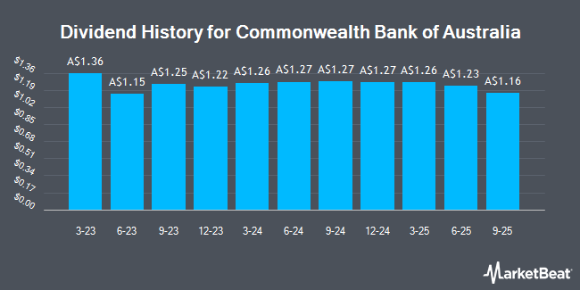 Dividend History for Commonwealth Bank of Australia (ASX:CBAPL)