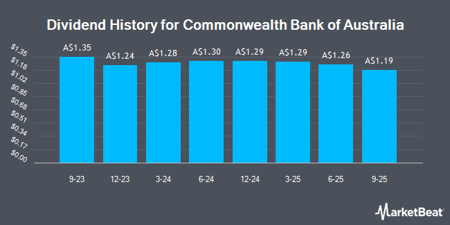 Dividend History for Commonwealth Bank of Australia (ASX:CBAPM)