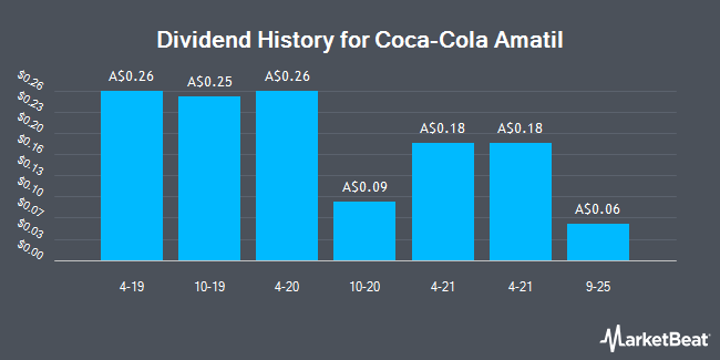 Dividend History for Coca-Cola Amatil (ASX:CCL)