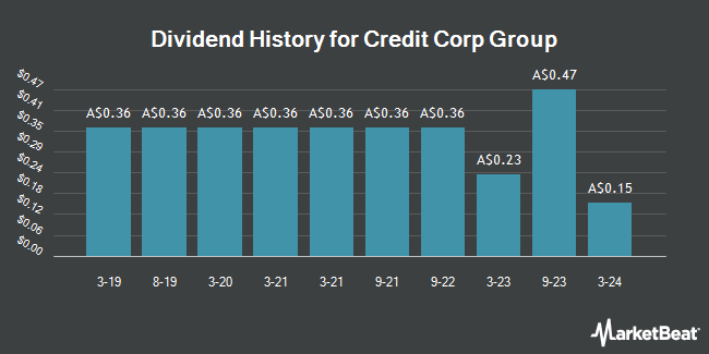 Dividend History for Credit Corp Group (ASX:CCP)