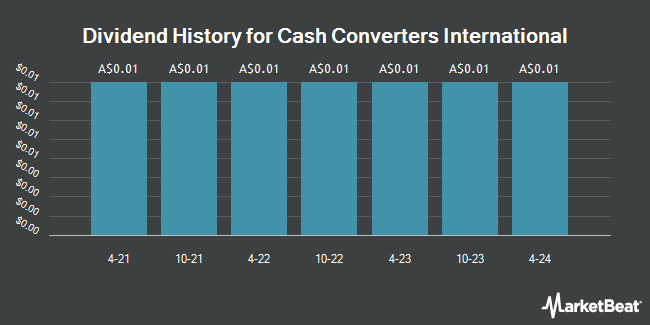 Dividend History for Cash Converters International (ASX:CCV)