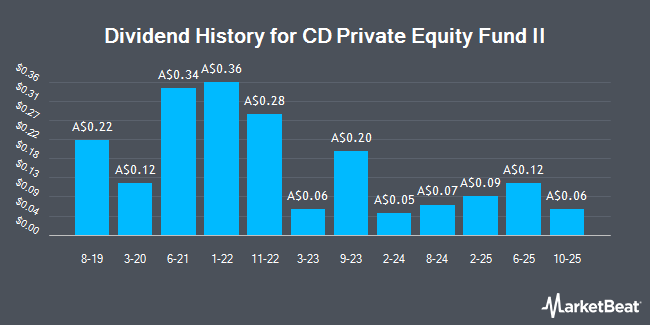 Dividend History for CD Private Equity Fund II (ASX:CD2)