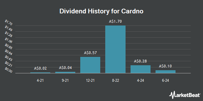 Dividend History for Cardno (ASX:CDD)