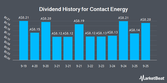 Dividend History for Contact Energy (ASX:CEN)