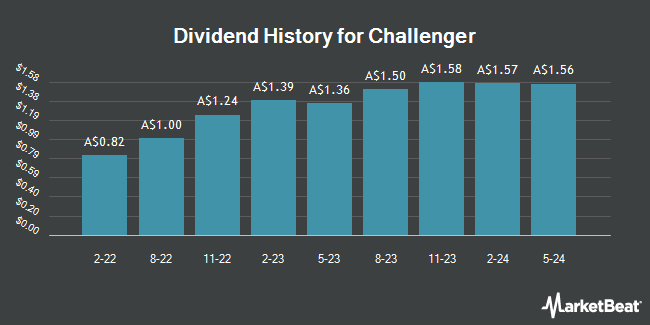 Dividend History for Challenger (ASX:CGFPC)