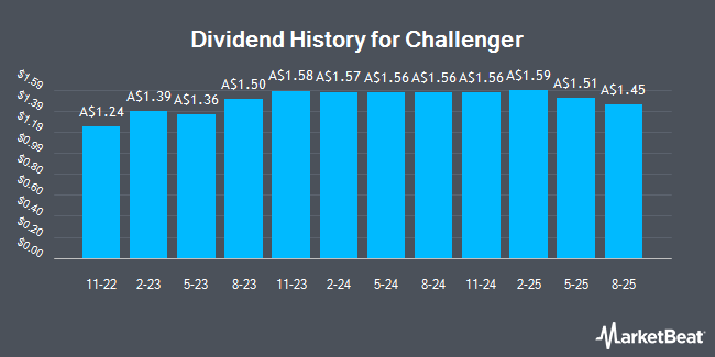 Dividend History for Challenger (ASX:CGFPC)