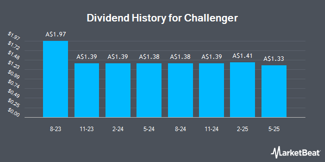 Dividend History for Challenger (ASX:CGFPD)