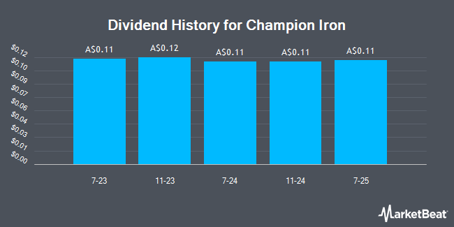 Dividend History for Champion Iron (ASX:CIA)