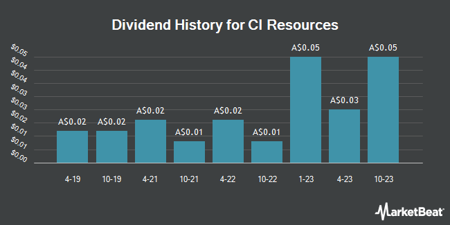 Dividend History for CI Resources (ASX:CII)
