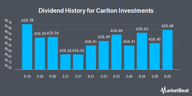 Dividend History for Carlton Investments (ASX:CIN)