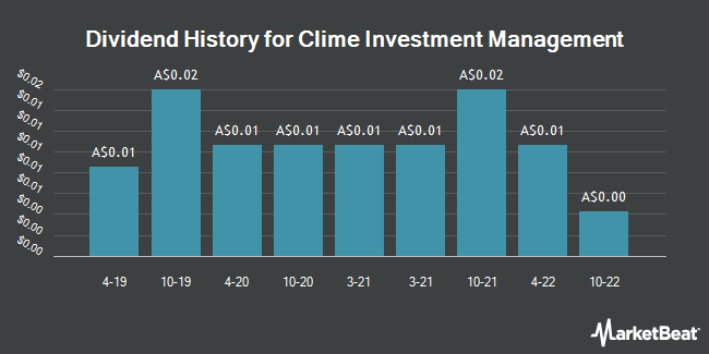 Dividend History for Clime Investment Management (ASX:CIW)