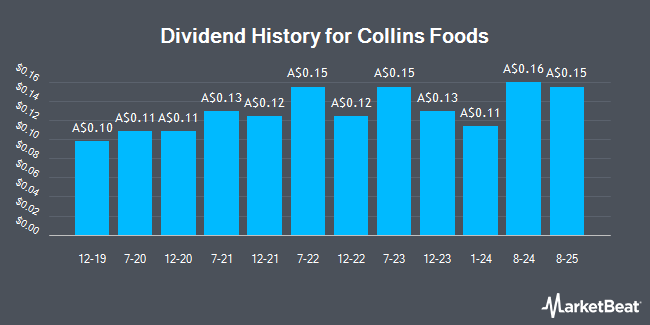 Dividend History for Collins Foods (ASX:CKF)