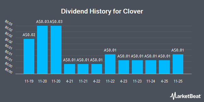 Dividend History for Clover (ASX:CLV)