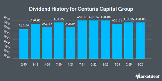 Dividend History for Centuria Capital Group (ASX:CNI)