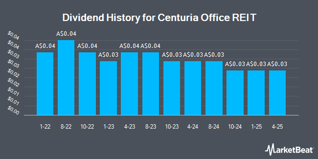 Dividend History for Centuria Office REIT (ASX:COF)