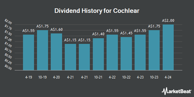 Dividend History for Cochlear (ASX:COH)