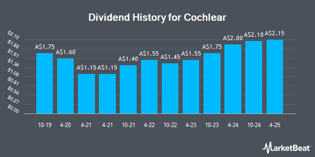 Dividend History for Cochlear (ASX:COH)