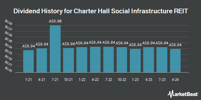 Dividend History for Charter Hall Social Infrastructure REIT (ASX:CQE)