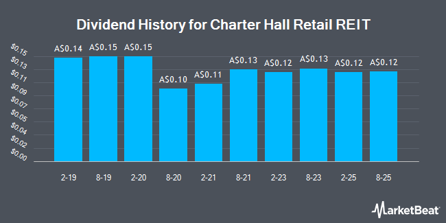 Dividend History for Charter Hall Retail REIT (ASX:CQR)