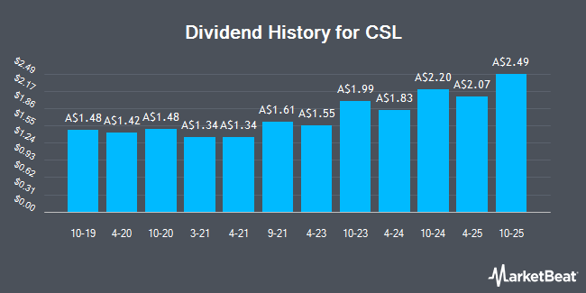 Dividend History for CSL (ASX:CSL)