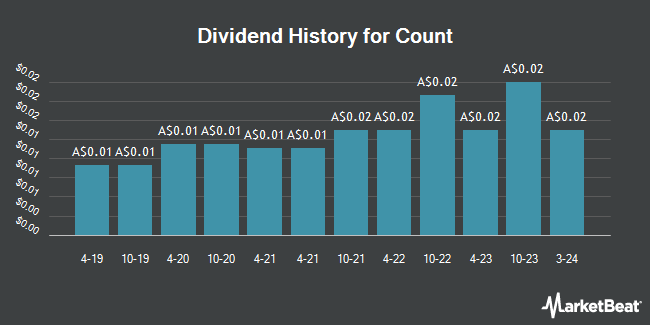 Dividend History for Count (ASX:CUP)