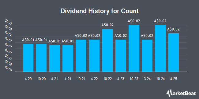 Dividend History for Count (ASX:CUP)