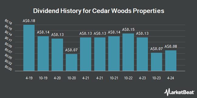 Dividend History for Cedar Woods Properties (ASX:CWP)