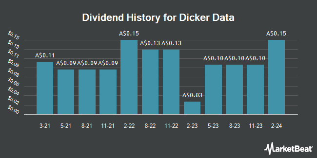 Dividend History for Dicker Data (ASX:DDR)