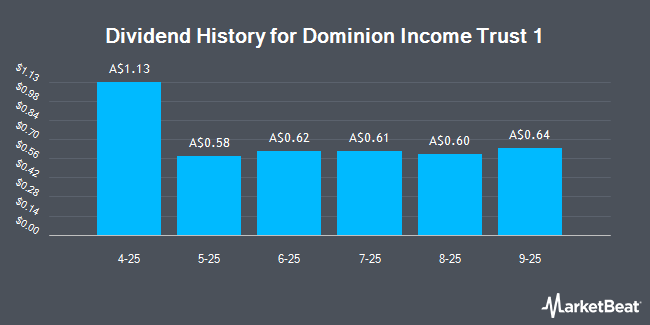 Dividend History for Dominion Income Trust 1 (ASX:DN1)