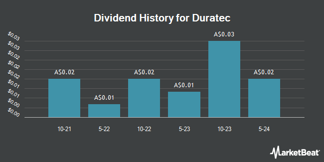 Dividend History for Duratec (ASX:DUR)