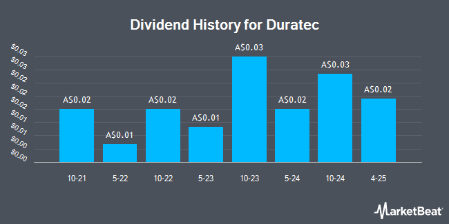 Dividend History for Duratec (ASX:DUR)