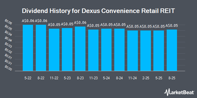 Dividend History for Dexus Convenience Retail REIT (ASX:DXC)
