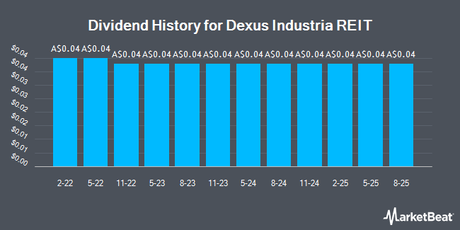 Dividend History for Dexus Industria REIT (ASX:DXI)