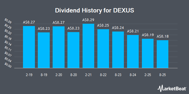 Dividend History for DEXUS (ASX:DXS)