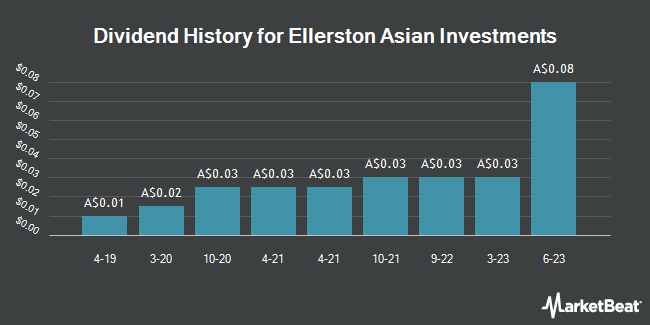 Dividend History for Ellerston Asian Investments (ASX:EAI)