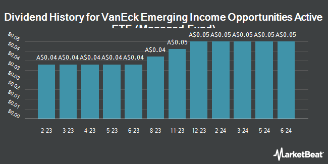 Dividend History for VanEck Emerging Income Opportunities Active ETF (Managed Fund) (ASX:EBND)