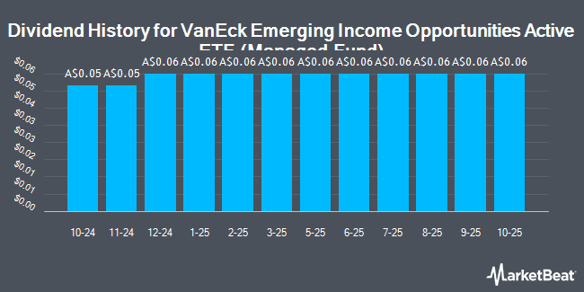 Dividend History for VanEck Emerging Income Opportunities Active ETF (Managed Fund) (ASX:EBND)