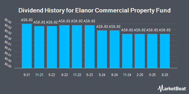 Dividend History for Elanor Commercial Property Fund (ASX:ECF)