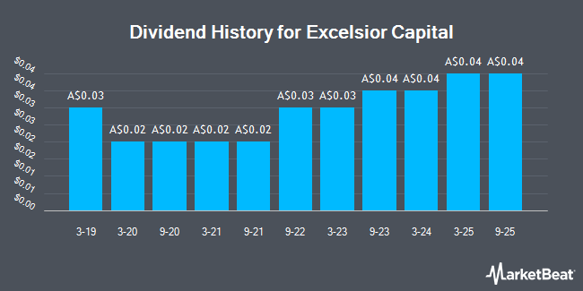 Dividend History for Excelsior Capital (ASX:ECL)
