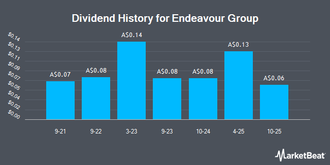 Dividend History for Endeavour Group (ASX:EDV)