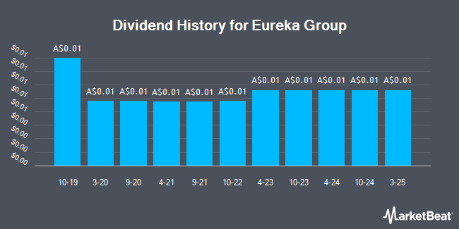 Dividend History for Eureka Group (ASX:EGH)