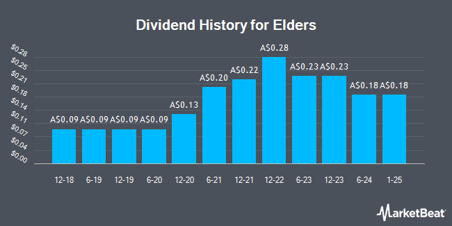 Dividend History for Elders (ASX:ELD)