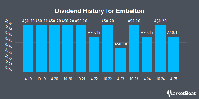Dividend History for Embelton (ASX:EMB)
