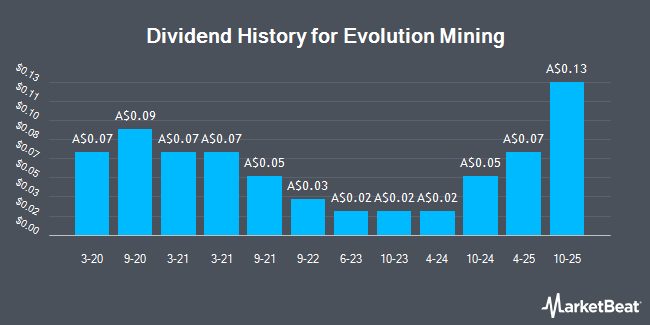 Dividend History for Evolution Mining (ASX:EVN)