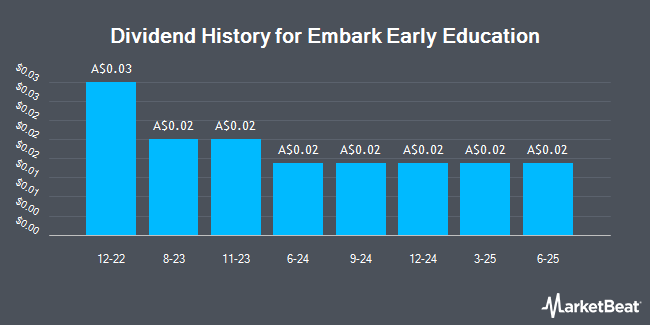 Dividend History for Embark Early Education (ASX:EVO)