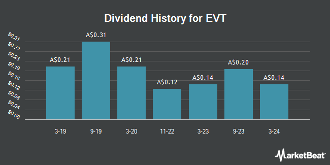 Dividend History for EVT (ASX:EVT)