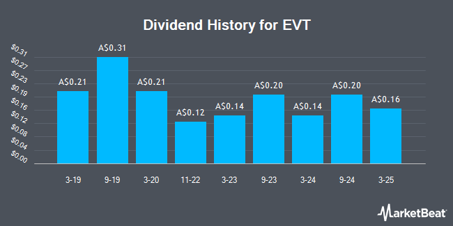 Dividend History for EVT (ASX:EVT)